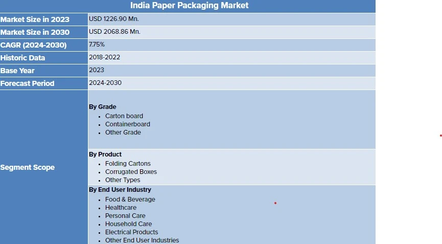 A detailed analysis of the India Paper Packaging Market from 2024 to 2030, covering trends, statistics, dynamics, and segmentation by grade, product, end-user industry, and region. 