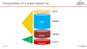 Managing Wastewater from Water-Based Ink: Challenges and Solutions